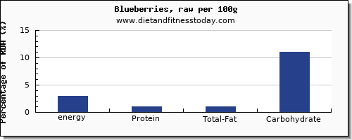 energy and nutrition facts in calories in blueberries per 100g
